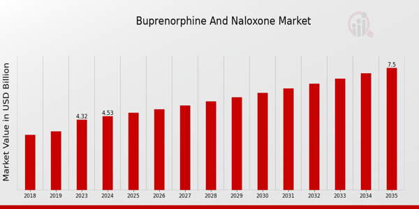 Buprenorphine And Naloxone Market size