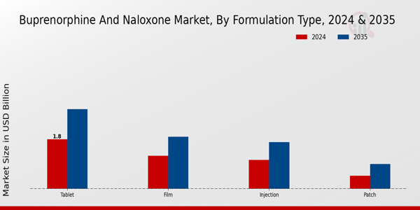 Buprenorphine And Naloxone Market Segment