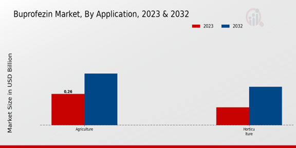 Buprofezin Market Application