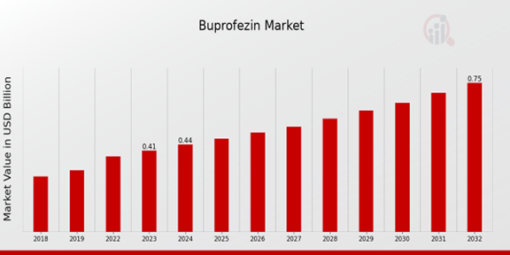 Buprofezin Market Overview