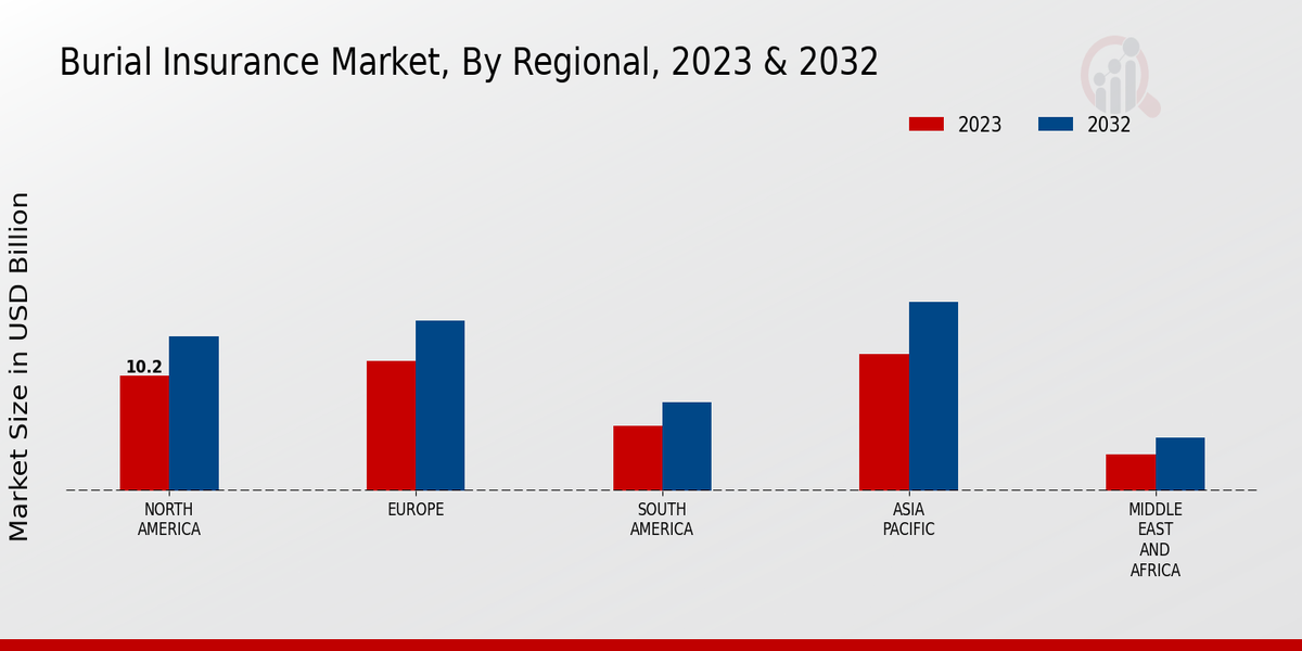 Burial Insurance Market Regional Insights