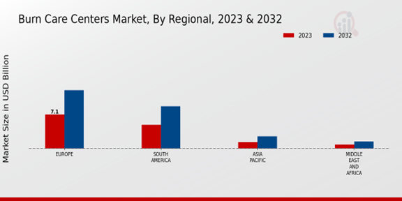 Burn Care Centers Market, By Regional