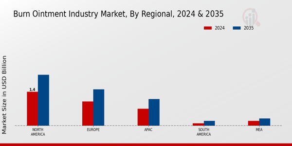 Burn Ointment Market Regional Insights