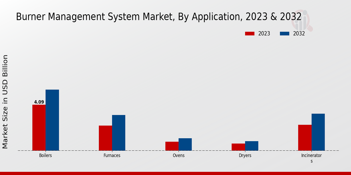 Burner Management System Market Application Insights