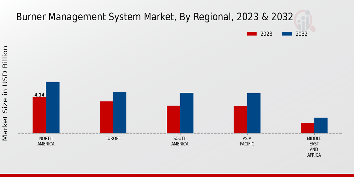 Burner Management System Market Regional Insights