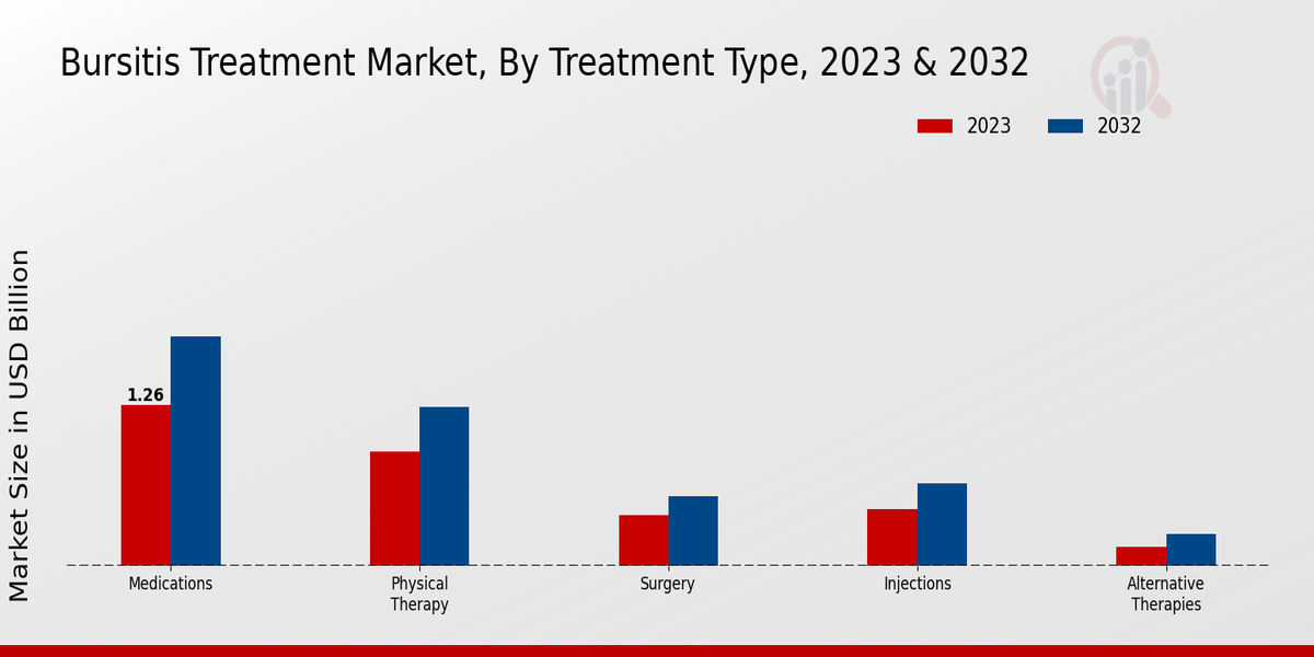 Bursitis Treatment Market Treatment Type Insights