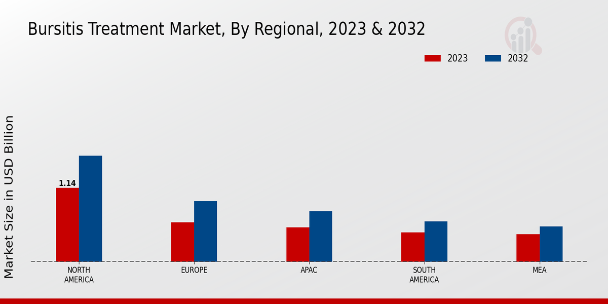 Bursitis Treatment Market Regional Insights