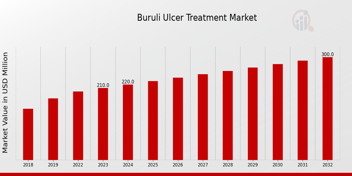 Global Buruli Ulcer Treatment Market Overview