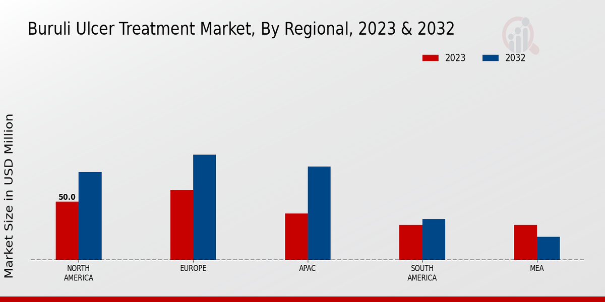 Buruli Ulcer Treatment Market Regional Insights