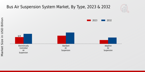 Bus Air Suspension System Market Type