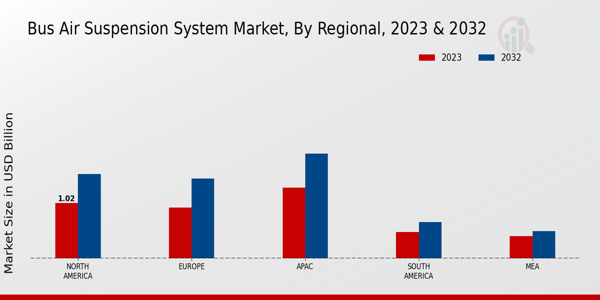 Bus Air Suspension System Market Regional