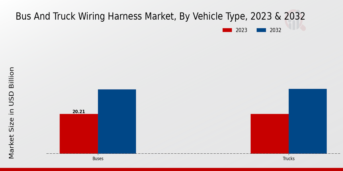 Bus And Truck Wiring Harness Market Overview