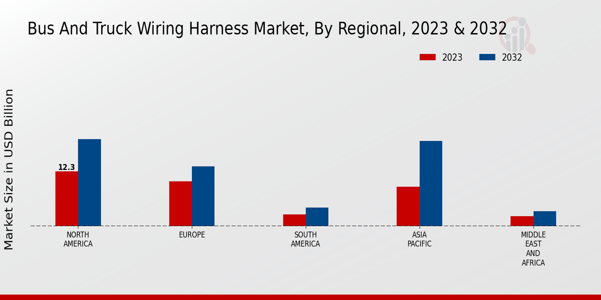 Bus And Truck Wiring Harness Market Regional Insights