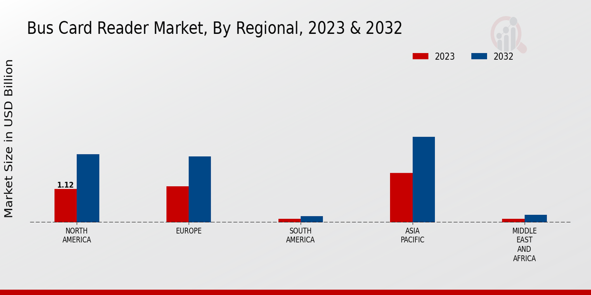 Bus Card Reader Market Regional Insights