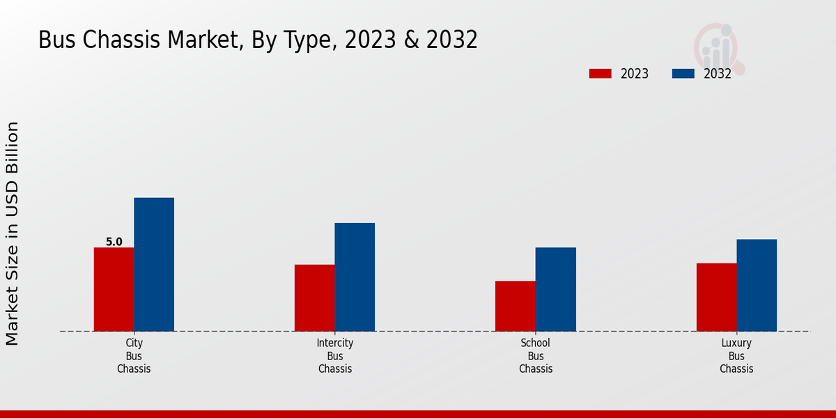 Bus Chassis Market Type Insights