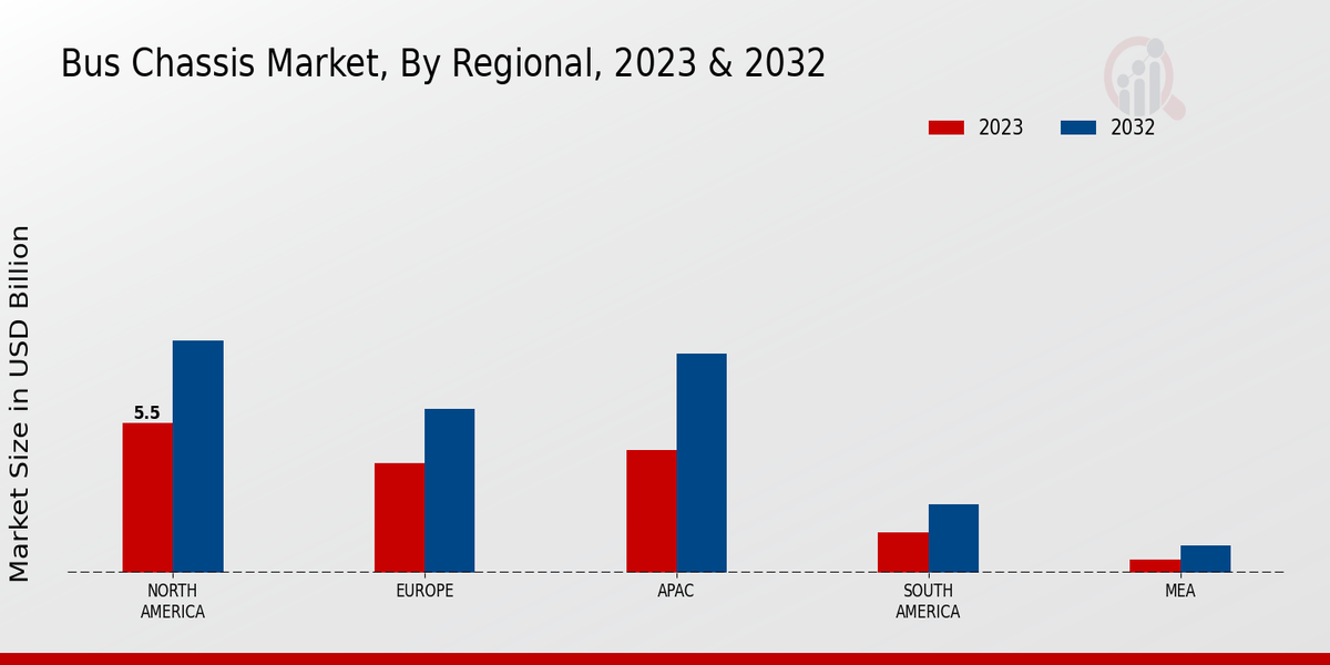 Bus Chassis Market Regional Insights