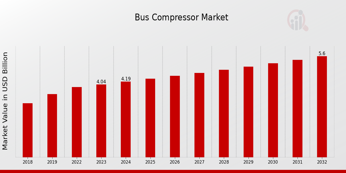 Global Bus Compressor Market Overview