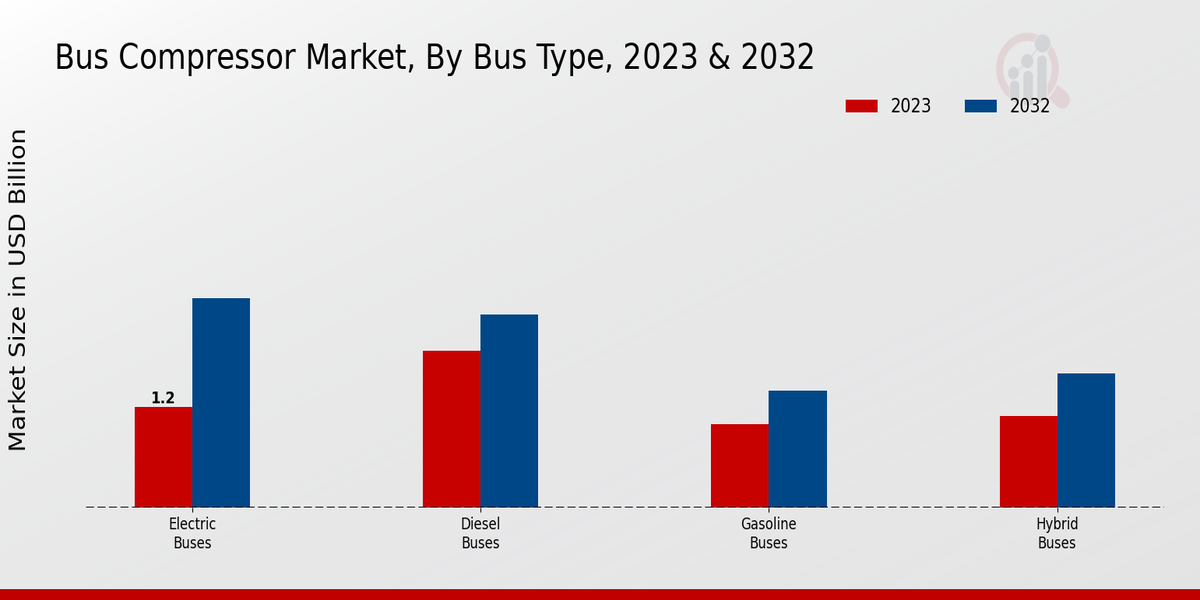 Bus Compressor Market Bus Type Insights