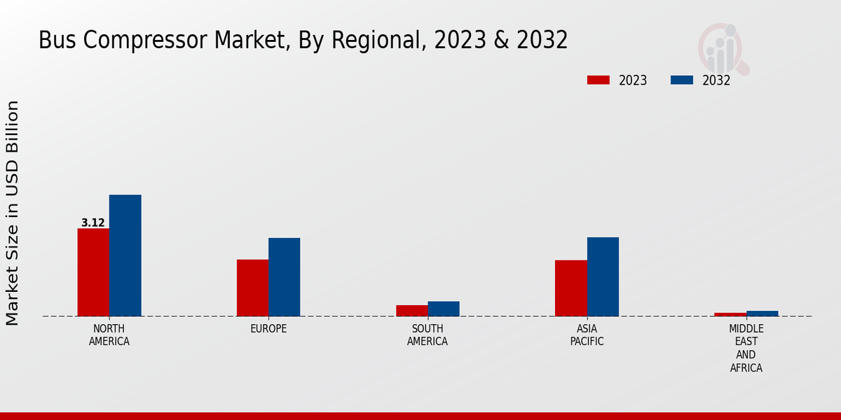 Bus Compressor Market Regional Insights