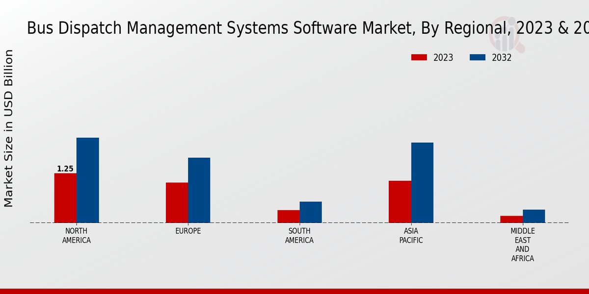 Bus Dispatch Management Systems Software Market Regional