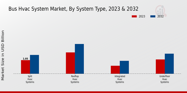 Bus HVAC System Market System Type