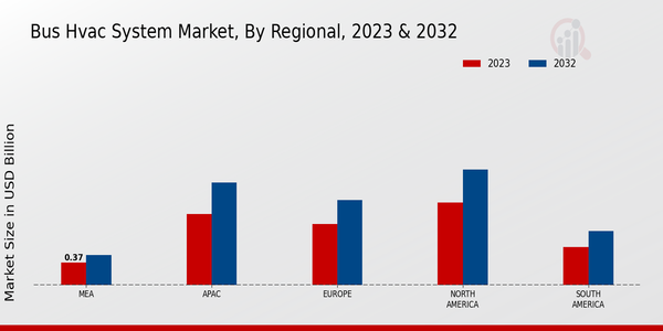 Bus HVAC System Market Regional