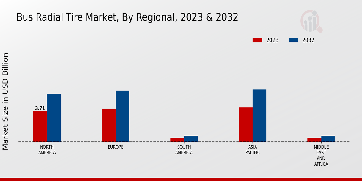 Bus Radial Tire Market Regional Insights