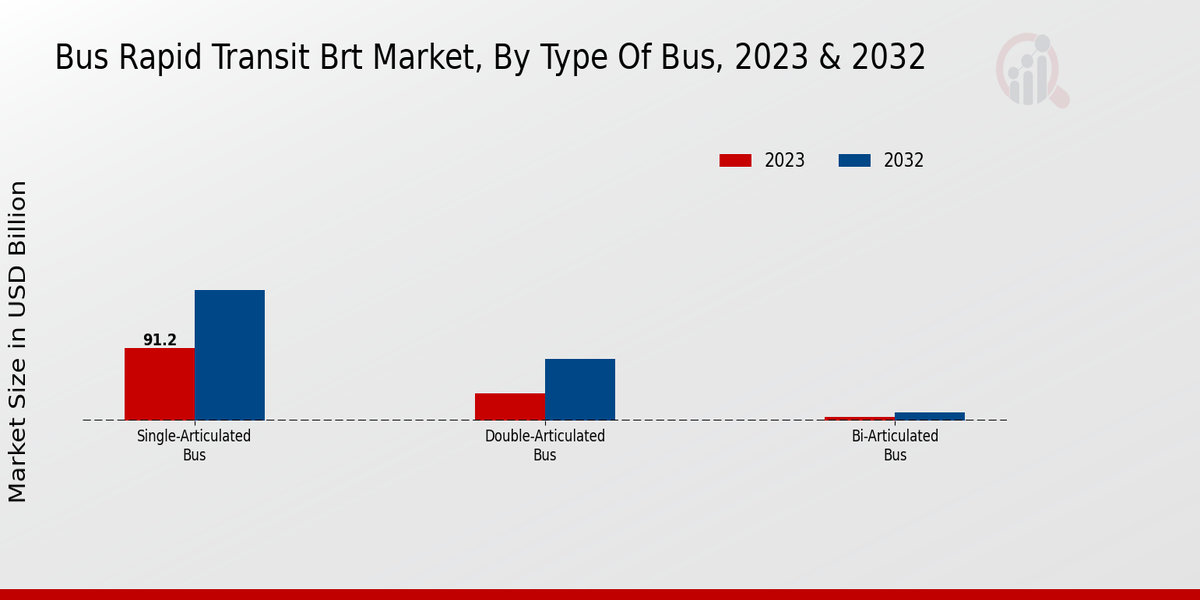 Bus Rapid Transit BRT Market Type of Bus Insights