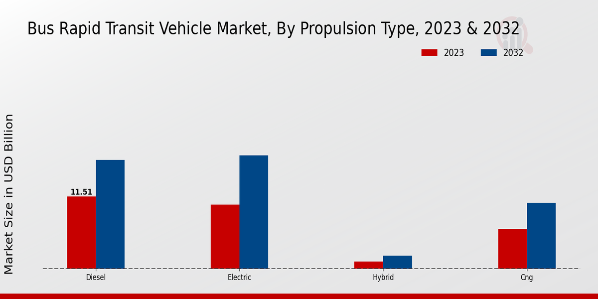 Bus Rapid Transit Vehicle Market Segmentation