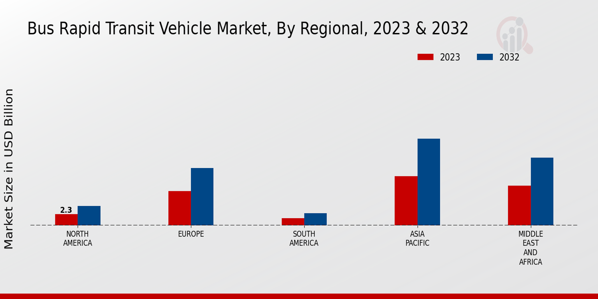 Bus Rapid Transit Vehicle Market Regional