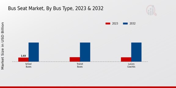 Bus Seat Market Bus Type Insights