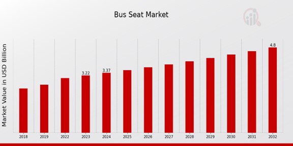 Bus Seat Market Overview