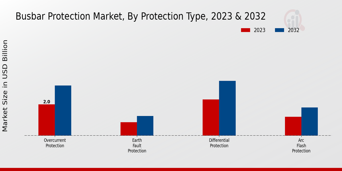 Busbar Protection Market Segmentation