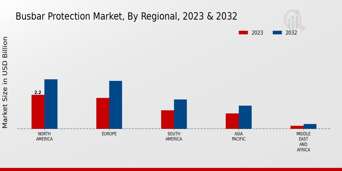 Busbar Protection Market Regional