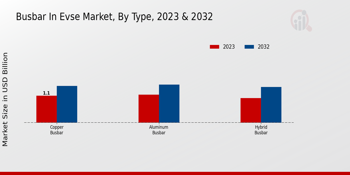 Busbar in EVSE Market Type Insights