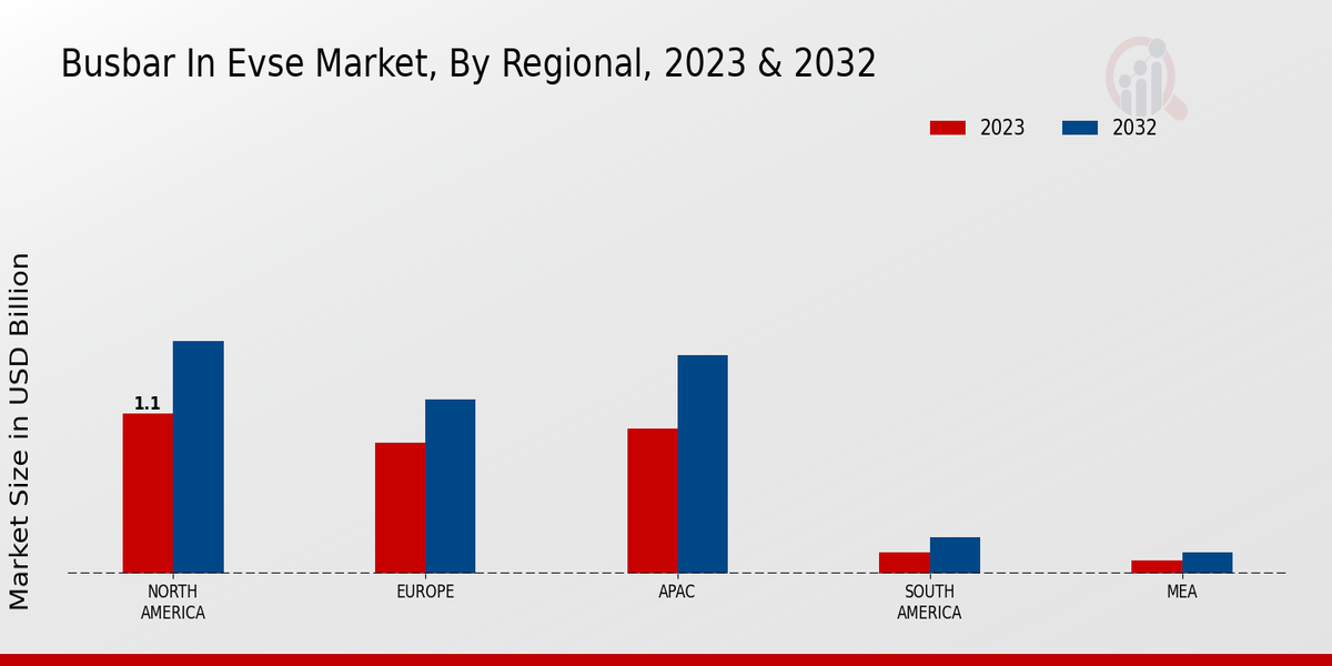 Busbar in EVSE Market Regional Insights