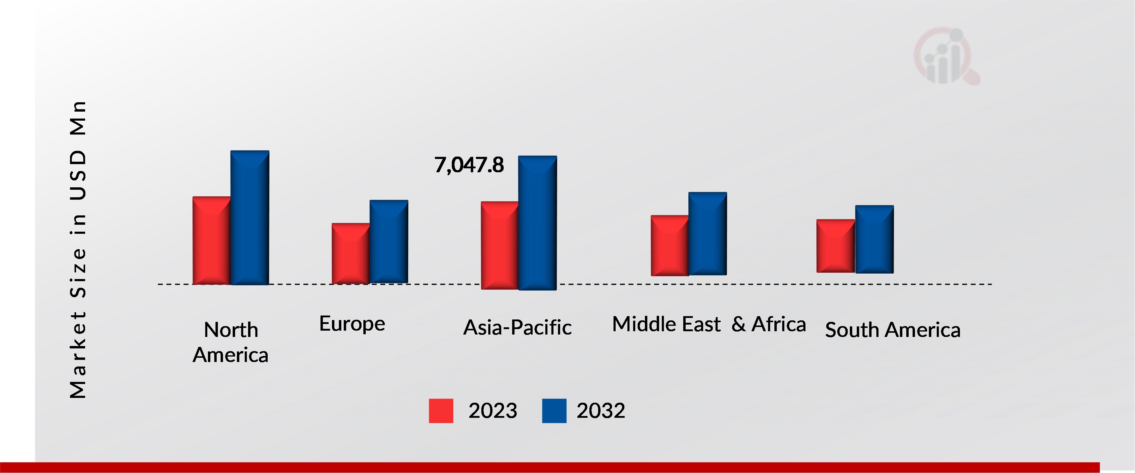 Busbars Regional Insights