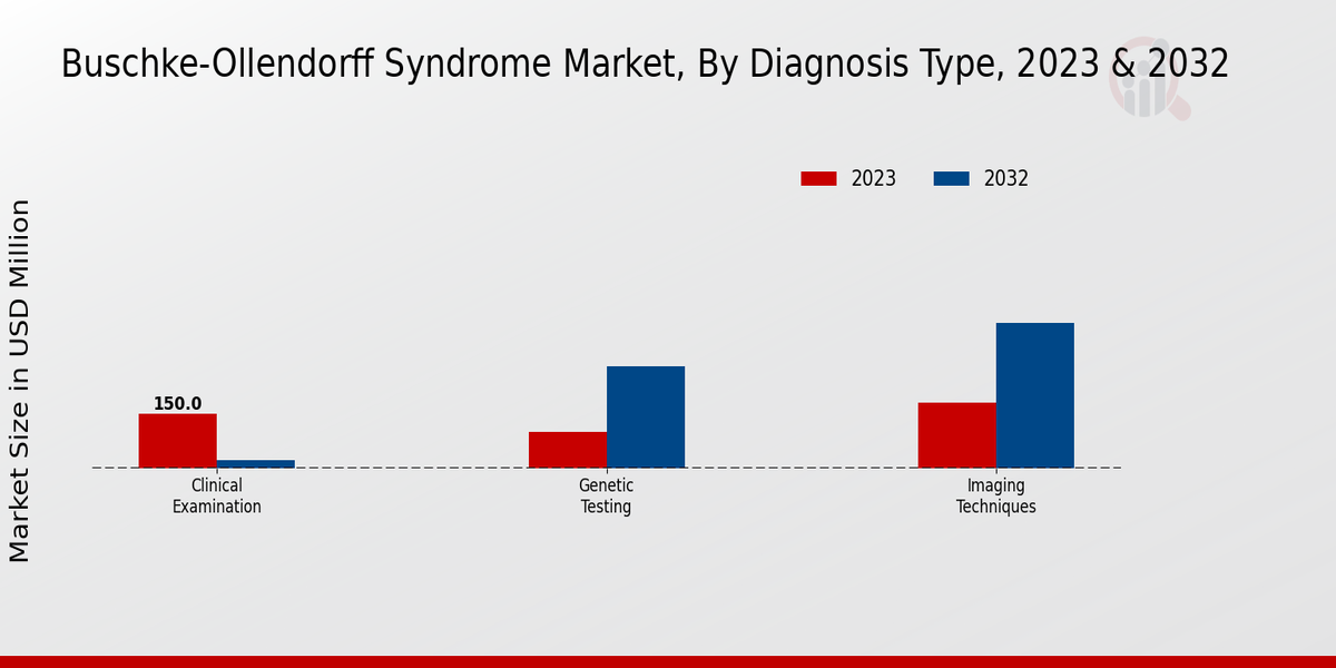 Buschke-Ollendorff Syndrome Market Diagnosis Type Insights