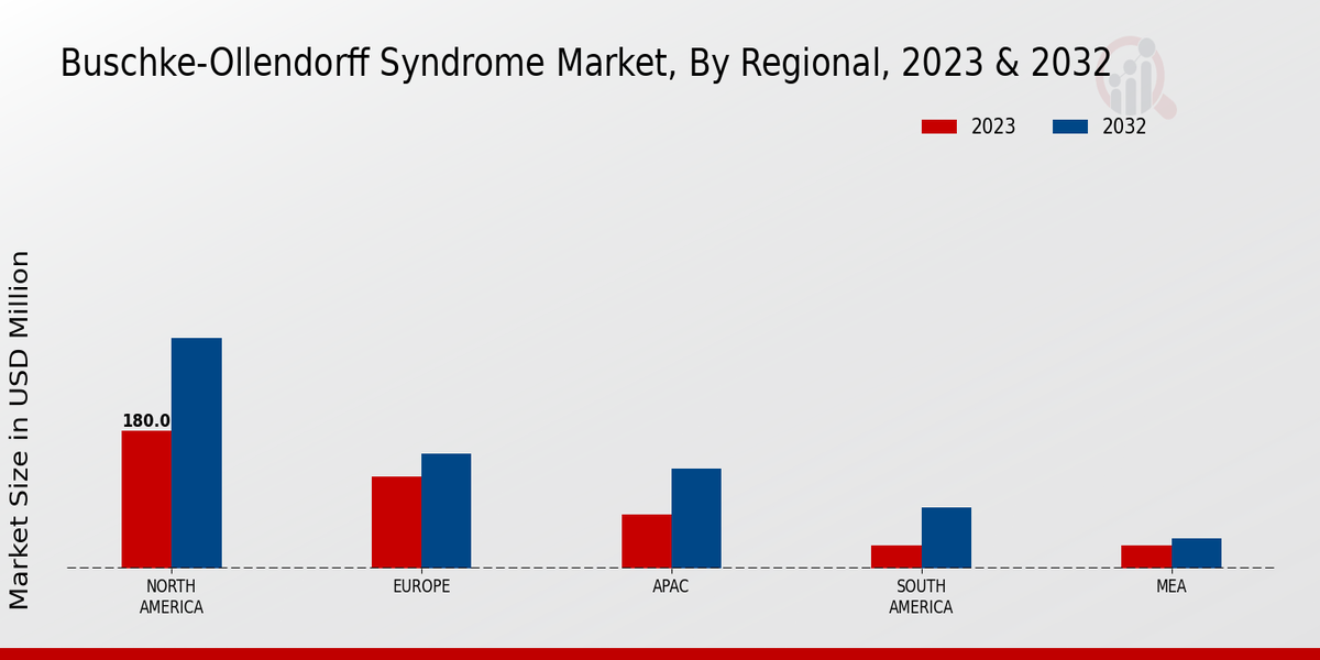 Buschke-Ollendorff Syndrome Market Regional Insights