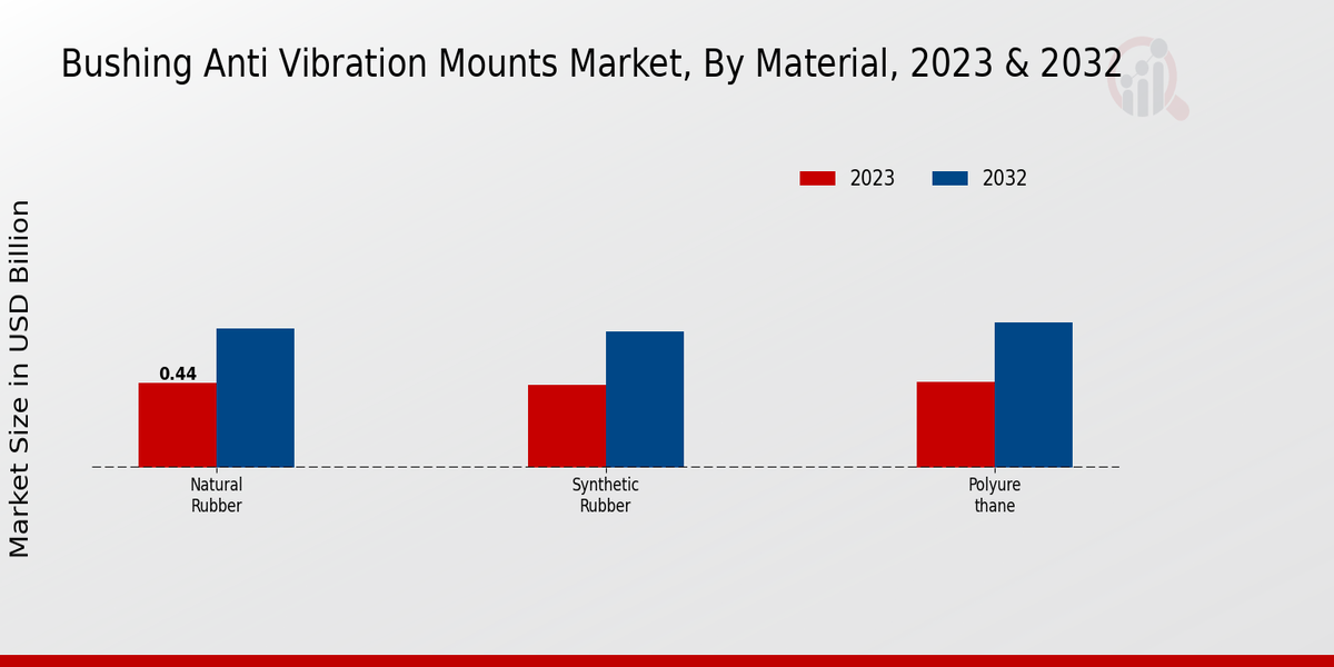 Bushing Anti-Vibration Mounts Market Material Insights  