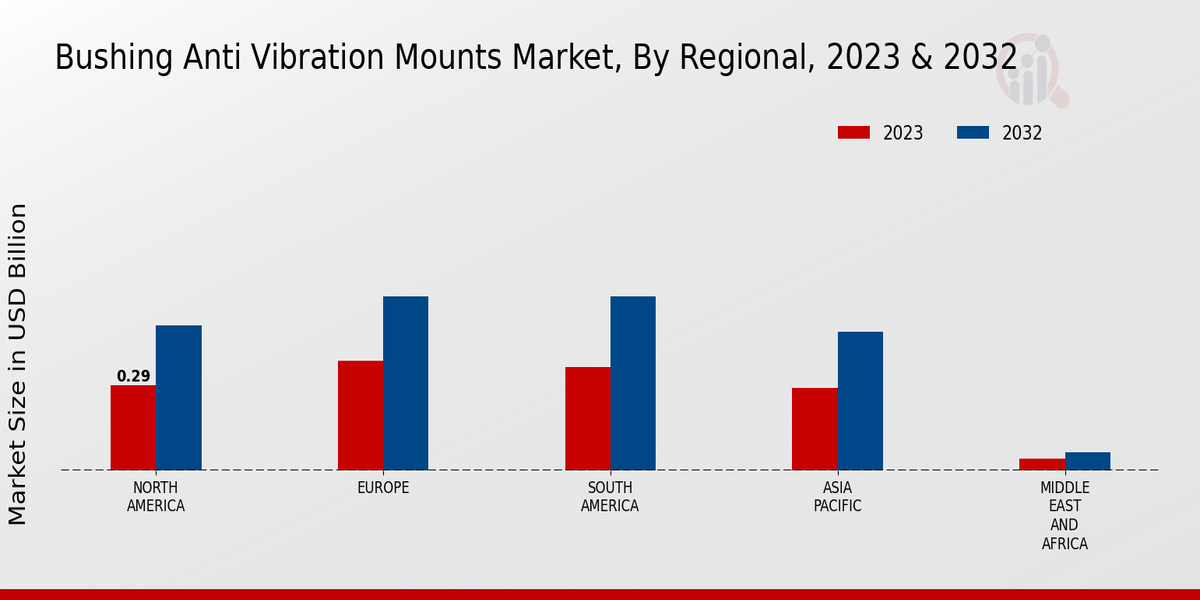 Bushing Anti-Vibration Mounts Market Regional Insights