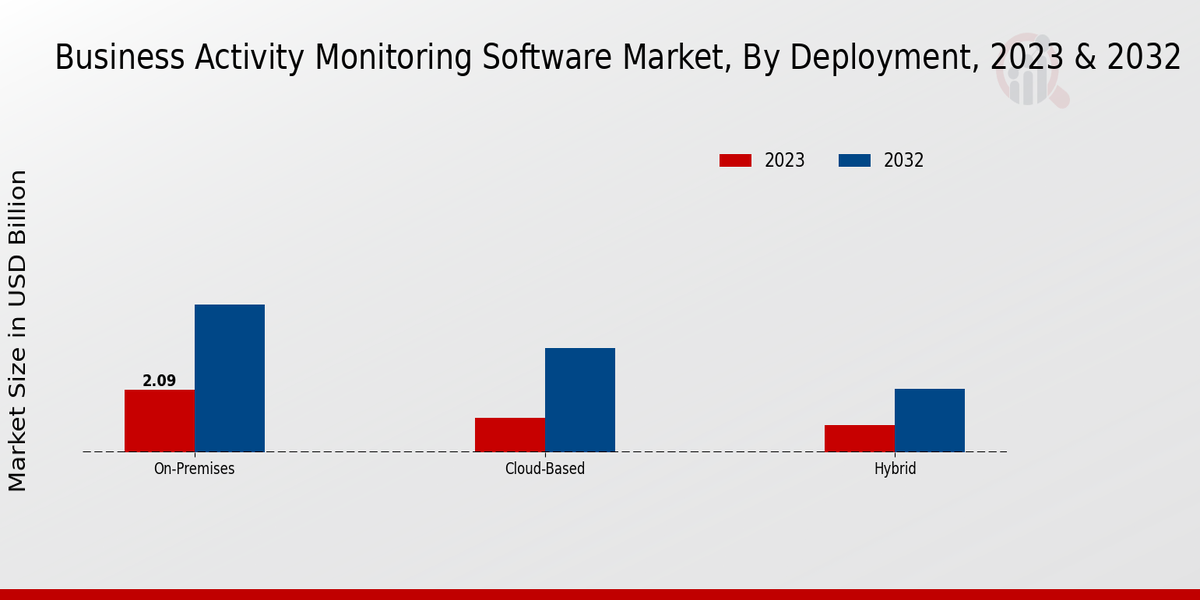 Business Activity Monitoring Software Market Insights