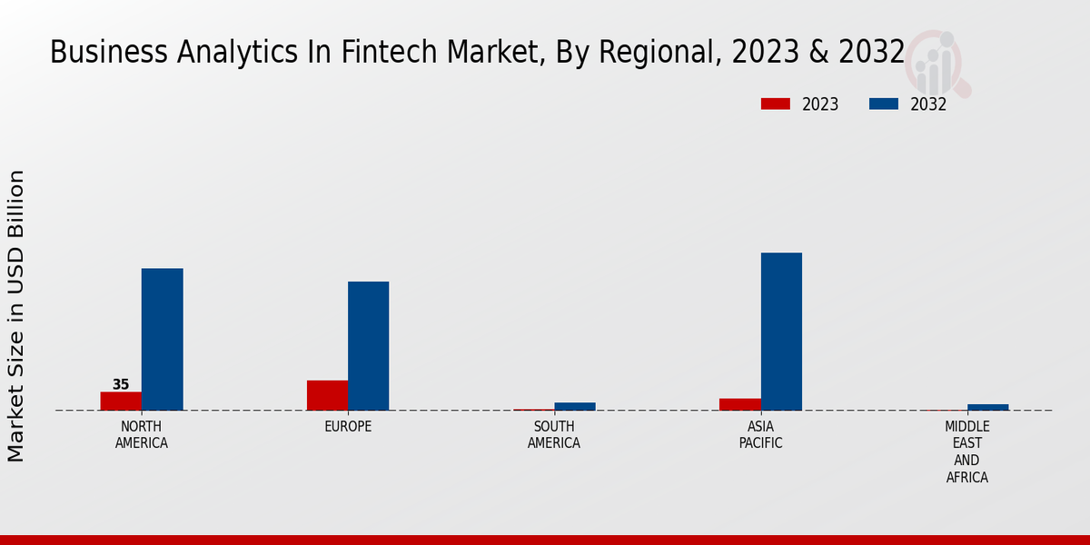 Business Analytics In Fintech Market Regional Insights