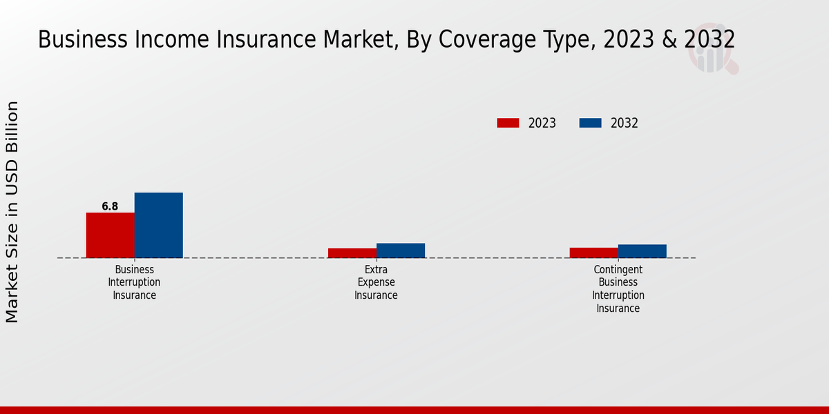 Business Income Insurance Market Coverage Type Insights