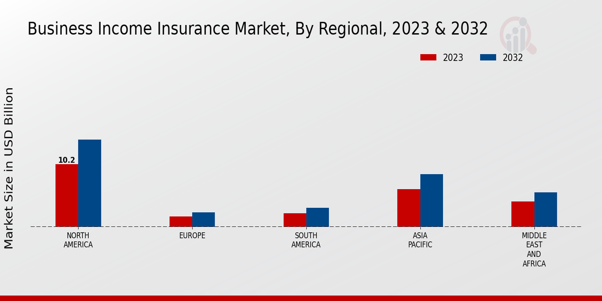 Business Income Insurance Market Regional Insights