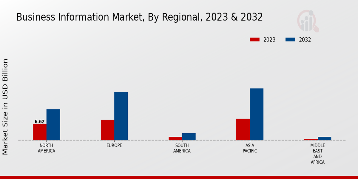 Business Information Market Regional Insights