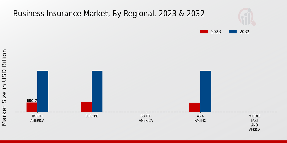 Business Insurance Market Regional Insights