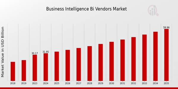 Business Intelligence Bi Vendors Market size