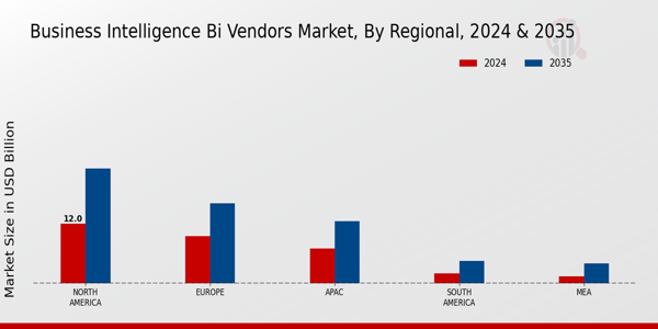 Business Intelligence Bi Vendors Market Region