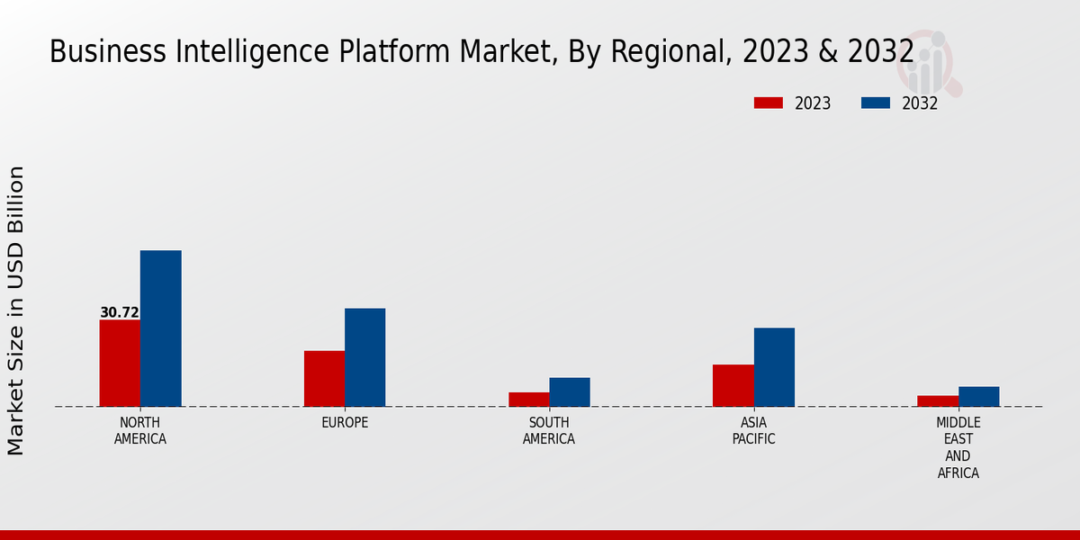 Business Intelligence Platform Market Regional Insights